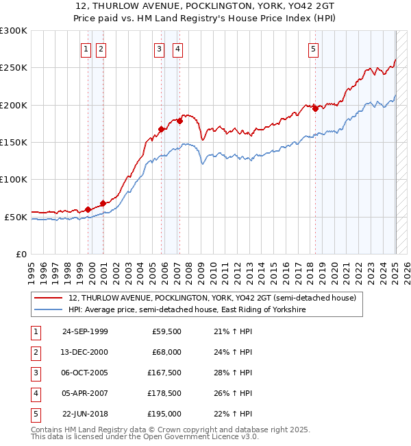 12, THURLOW AVENUE, POCKLINGTON, YORK, YO42 2GT: Price paid vs HM Land Registry's House Price Index