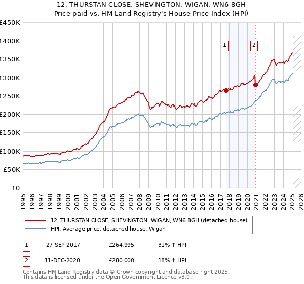 12, THURSTAN CLOSE, SHEVINGTON, WIGAN, WN6 8GH: Price paid vs HM Land Registry's House Price Index