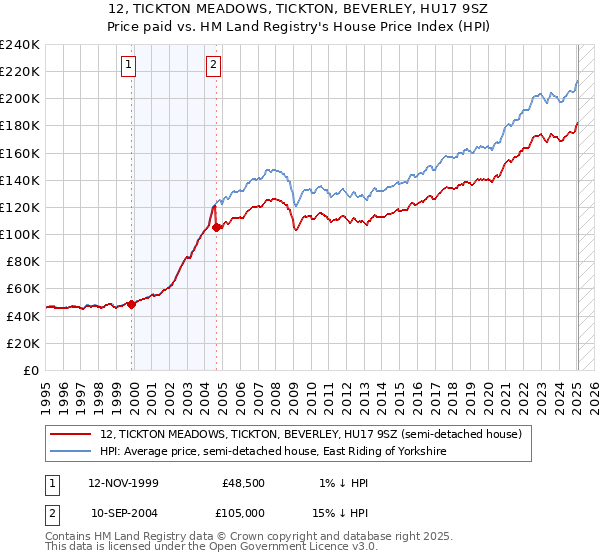 12, TICKTON MEADOWS, TICKTON, BEVERLEY, HU17 9SZ: Price paid vs HM Land Registry's House Price Index