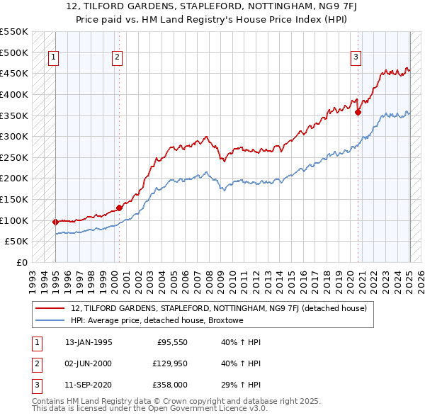 12, TILFORD GARDENS, STAPLEFORD, NOTTINGHAM, NG9 7FJ: Price paid vs HM Land Registry's House Price Index