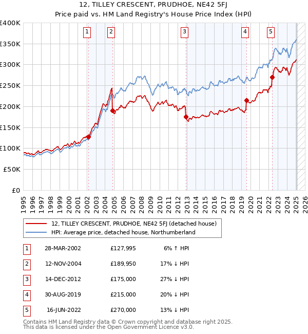 12, TILLEY CRESCENT, PRUDHOE, NE42 5FJ: Price paid vs HM Land Registry's House Price Index