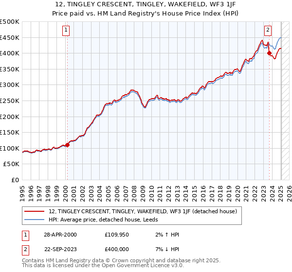 12, TINGLEY CRESCENT, TINGLEY, WAKEFIELD, WF3 1JF: Price paid vs HM Land Registry's House Price Index