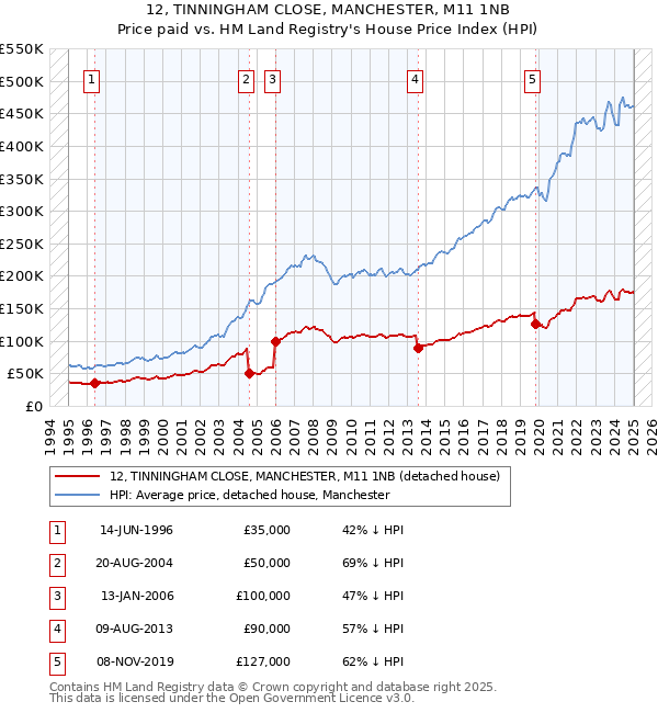 12, TINNINGHAM CLOSE, MANCHESTER, M11 1NB: Price paid vs HM Land Registry's House Price Index