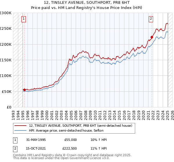 12, TINSLEY AVENUE, SOUTHPORT, PR8 6HT: Price paid vs HM Land Registry's House Price Index