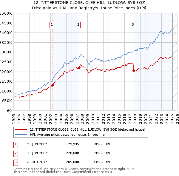 12, TITTERSTONE CLOSE, CLEE HILL, LUDLOW, SY8 3QZ: Price paid vs HM Land Registry's House Price Index