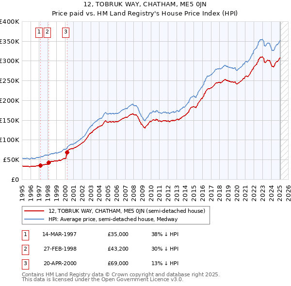 12, TOBRUK WAY, CHATHAM, ME5 0JN: Price paid vs HM Land Registry's House Price Index