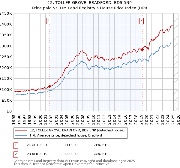 12, TOLLER GROVE, BRADFORD, BD9 5NP: Price paid vs HM Land Registry's House Price Index