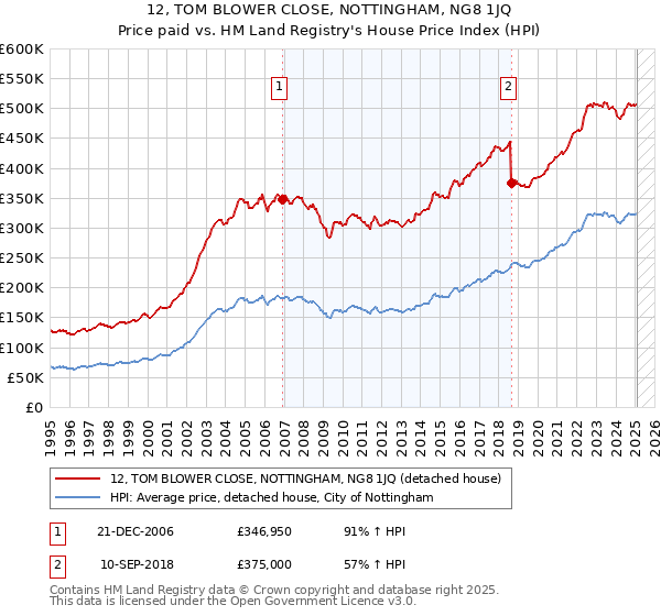 12, TOM BLOWER CLOSE, NOTTINGHAM, NG8 1JQ: Price paid vs HM Land Registry's House Price Index