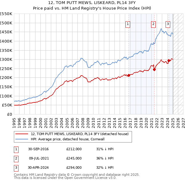 12, TOM PUTT MEWS, LISKEARD, PL14 3FY: Price paid vs HM Land Registry's House Price Index