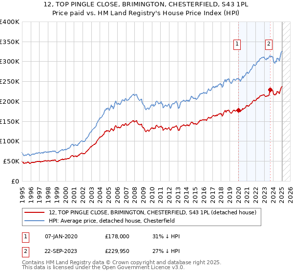 12, TOP PINGLE CLOSE, BRIMINGTON, CHESTERFIELD, S43 1PL: Price paid vs HM Land Registry's House Price Index