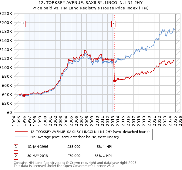 12, TORKSEY AVENUE, SAXILBY, LINCOLN, LN1 2HY: Price paid vs HM Land Registry's House Price Index
