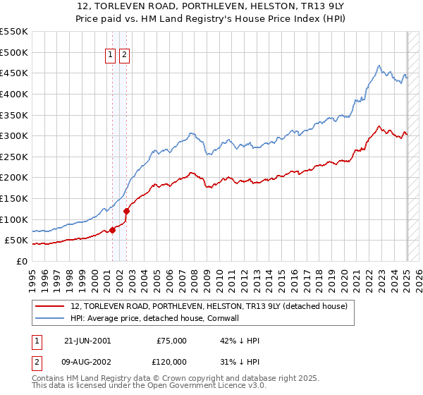 12, TORLEVEN ROAD, PORTHLEVEN, HELSTON, TR13 9LY: Price paid vs HM Land Registry's House Price Index