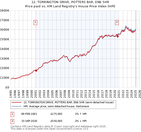 12, TORRINGTON DRIVE, POTTERS BAR, EN6 5HR: Price paid vs HM Land Registry's House Price Index