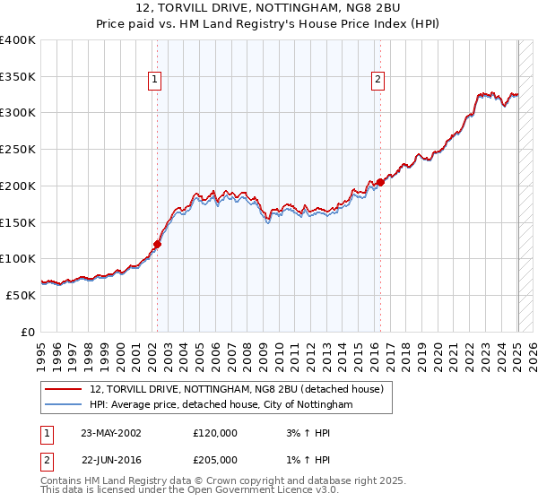 12, TORVILL DRIVE, NOTTINGHAM, NG8 2BU: Price paid vs HM Land Registry's House Price Index