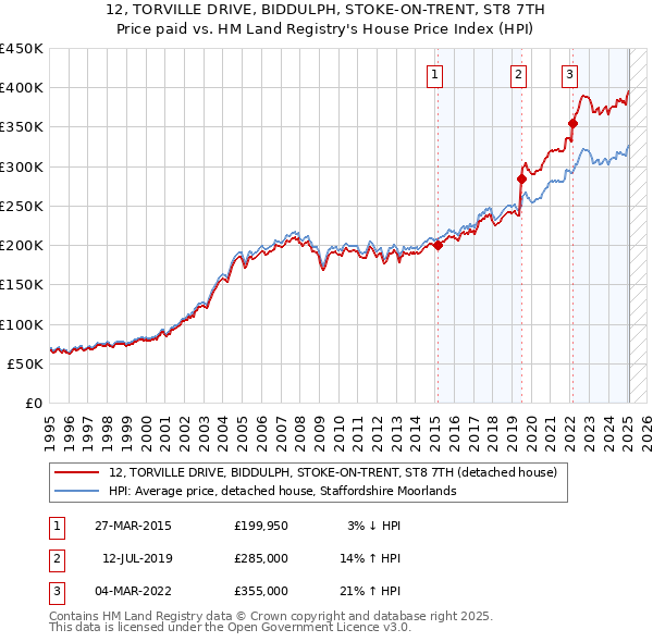 12, TORVILLE DRIVE, BIDDULPH, STOKE-ON-TRENT, ST8 7TH: Price paid vs HM Land Registry's House Price Index