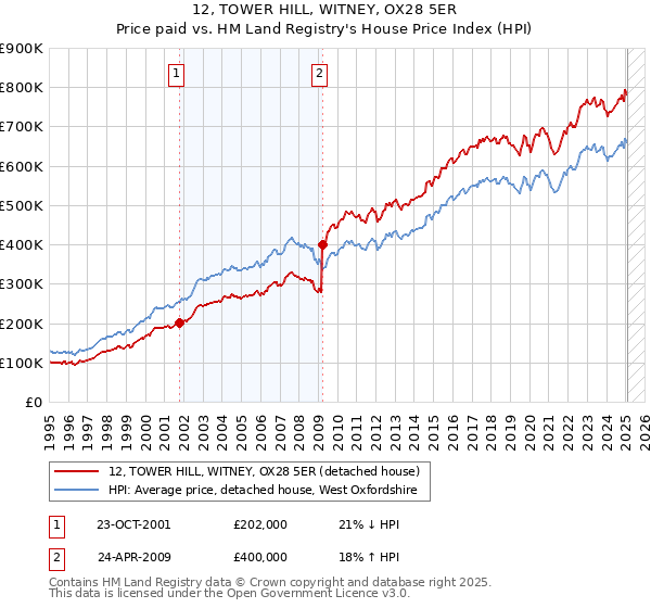 12, TOWER HILL, WITNEY, OX28 5ER: Price paid vs HM Land Registry's House Price Index