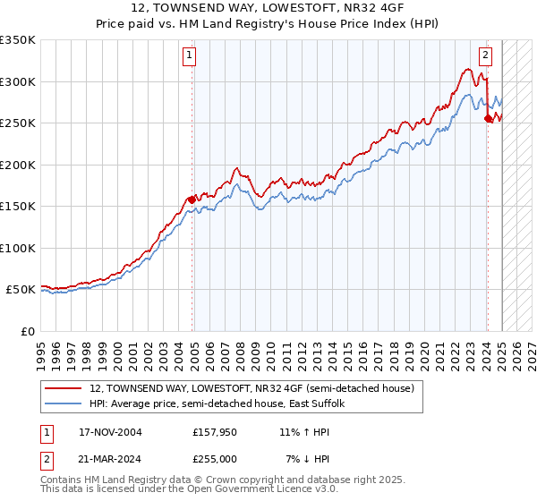 12, TOWNSEND WAY, LOWESTOFT, NR32 4GF: Price paid vs HM Land Registry's House Price Index