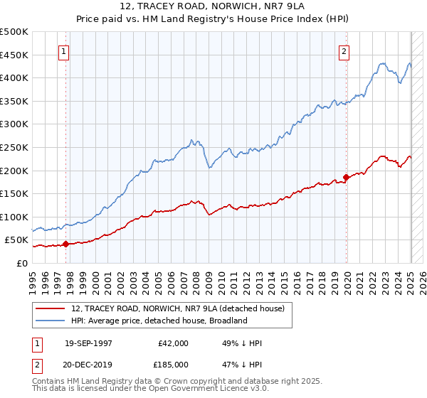 12, TRACEY ROAD, NORWICH, NR7 9LA: Price paid vs HM Land Registry's House Price Index
