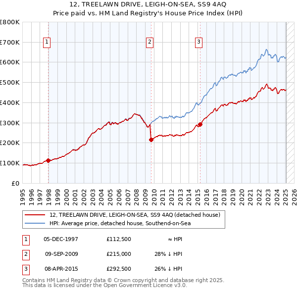 12, TREELAWN DRIVE, LEIGH-ON-SEA, SS9 4AQ: Price paid vs HM Land Registry's House Price Index