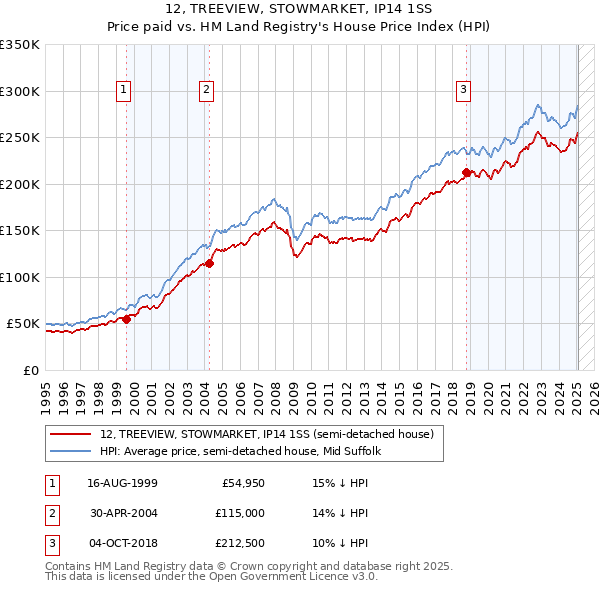 12, TREEVIEW, STOWMARKET, IP14 1SS: Price paid vs HM Land Registry's House Price Index