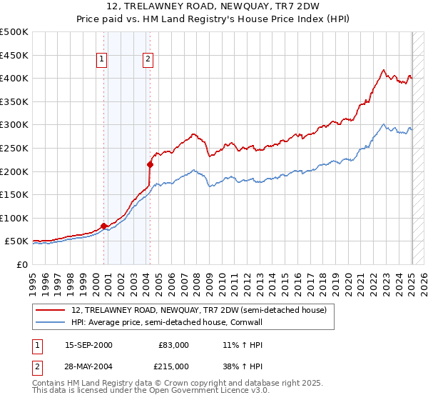 12, TRELAWNEY ROAD, NEWQUAY, TR7 2DW: Price paid vs HM Land Registry's House Price Index