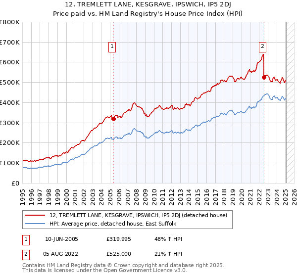 12, TREMLETT LANE, KESGRAVE, IPSWICH, IP5 2DJ: Price paid vs HM Land Registry's House Price Index