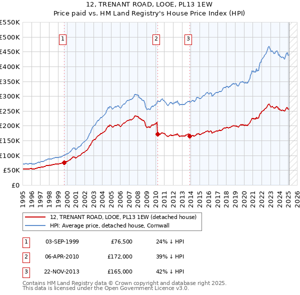 12, TRENANT ROAD, LOOE, PL13 1EW: Price paid vs HM Land Registry's House Price Index