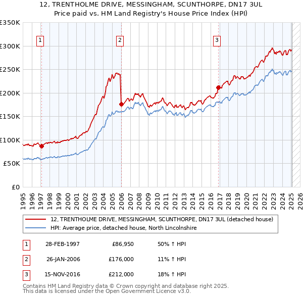 12, TRENTHOLME DRIVE, MESSINGHAM, SCUNTHORPE, DN17 3UL: Price paid vs HM Land Registry's House Price Index