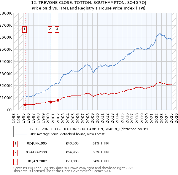 12, TREVONE CLOSE, TOTTON, SOUTHAMPTON, SO40 7QJ: Price paid vs HM Land Registry's House Price Index