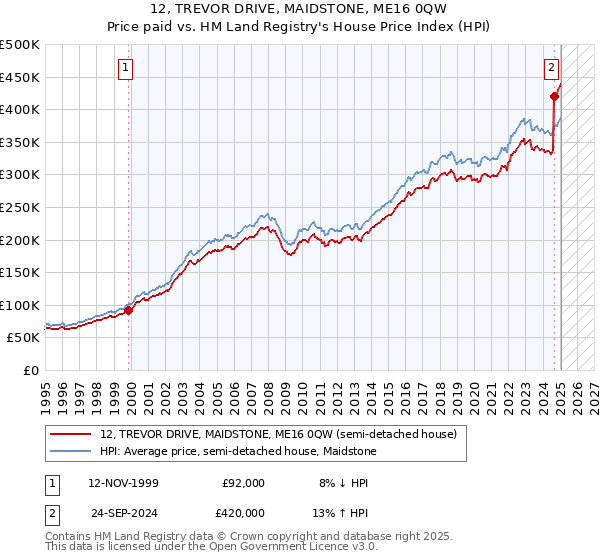 12, TREVOR DRIVE, MAIDSTONE, ME16 0QW: Price paid vs HM Land Registry's House Price Index