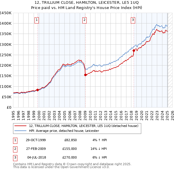 12, TRILLIUM CLOSE, HAMILTON, LEICESTER, LE5 1UQ: Price paid vs HM Land Registry's House Price Index
