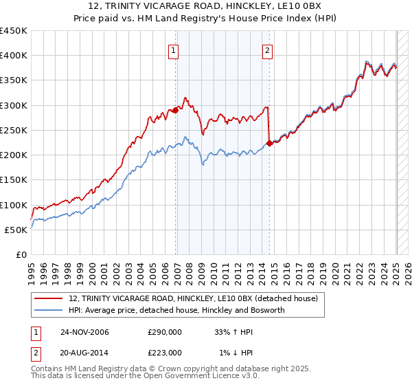 12, TRINITY VICARAGE ROAD, HINCKLEY, LE10 0BX: Price paid vs HM Land Registry's House Price Index