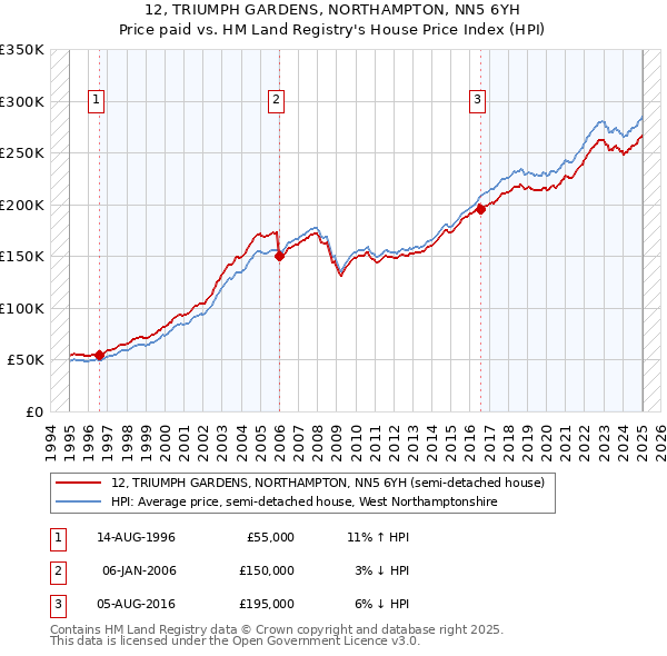 12, TRIUMPH GARDENS, NORTHAMPTON, NN5 6YH: Price paid vs HM Land Registry's House Price Index