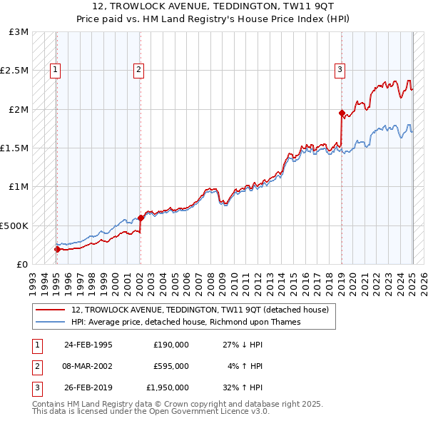 12, TROWLOCK AVENUE, TEDDINGTON, TW11 9QT: Price paid vs HM Land Registry's House Price Index