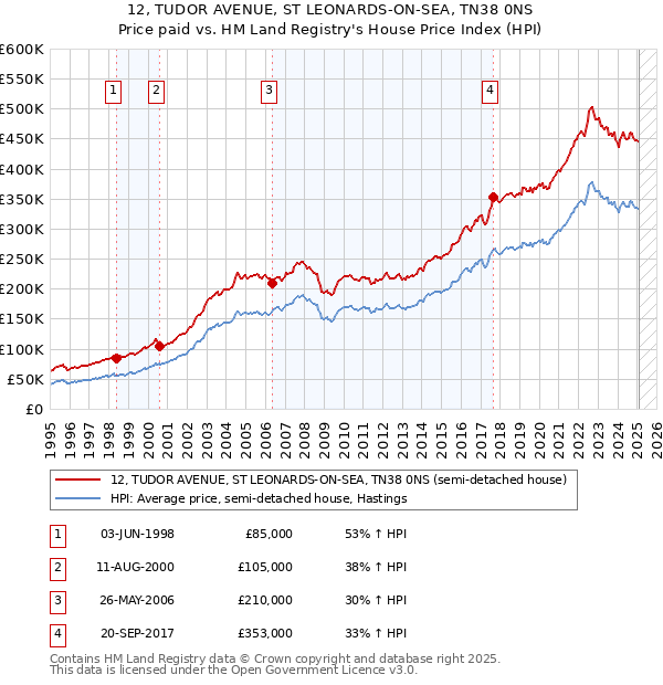 12, TUDOR AVENUE, ST LEONARDS-ON-SEA, TN38 0NS: Price paid vs HM Land Registry's House Price Index