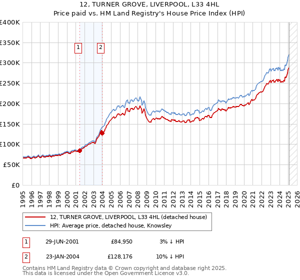 12, TURNER GROVE, LIVERPOOL, L33 4HL: Price paid vs HM Land Registry's House Price Index
