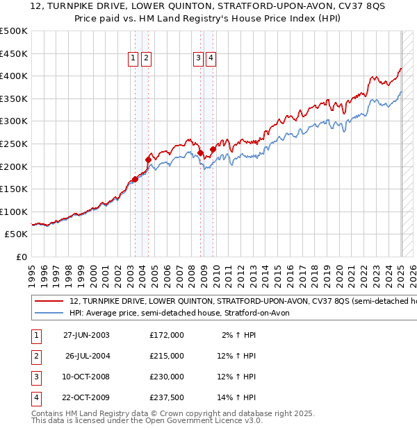 12, TURNPIKE DRIVE, LOWER QUINTON, STRATFORD-UPON-AVON, CV37 8QS: Price paid vs HM Land Registry's House Price Index