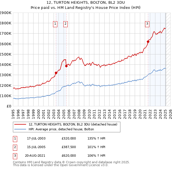 12, TURTON HEIGHTS, BOLTON, BL2 3DU: Price paid vs HM Land Registry's House Price Index