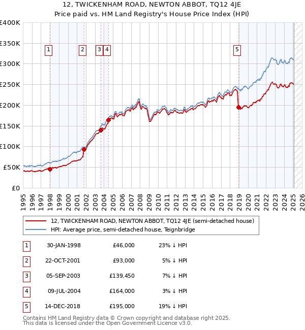 12, TWICKENHAM ROAD, NEWTON ABBOT, TQ12 4JE: Price paid vs HM Land Registry's House Price Index