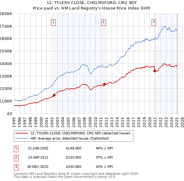 12, TYLERS CLOSE, CHELMSFORD, CM2 9DY: Price paid vs HM Land Registry's House Price Index