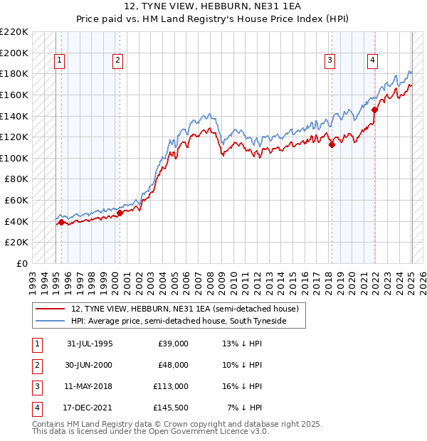 12, TYNE VIEW, HEBBURN, NE31 1EA: Price paid vs HM Land Registry's House Price Index
