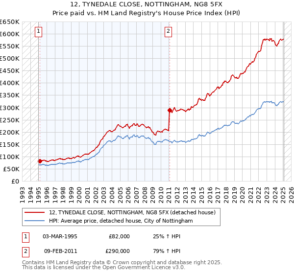 12, TYNEDALE CLOSE, NOTTINGHAM, NG8 5FX: Price paid vs HM Land Registry's House Price Index
