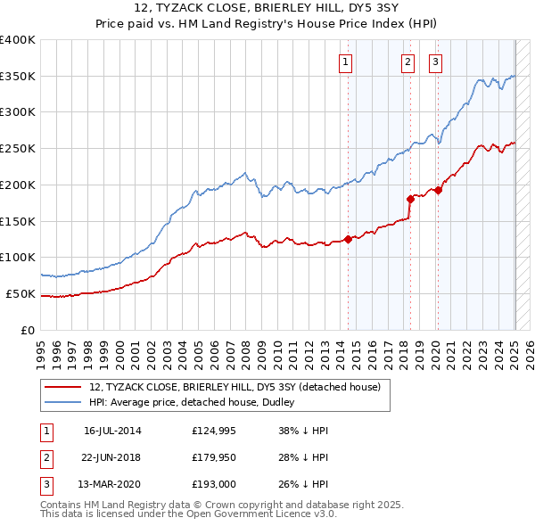 12, TYZACK CLOSE, BRIERLEY HILL, DY5 3SY: Price paid vs HM Land Registry's House Price Index