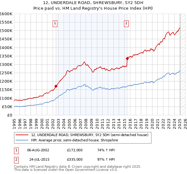 12, UNDERDALE ROAD, SHREWSBURY, SY2 5DH: Price paid vs HM Land Registry's House Price Index