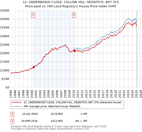 12, UNDERWOOD CLOSE, CALLOW HILL, REDDITCH, B97 5YS: Price paid vs HM Land Registry's House Price Index