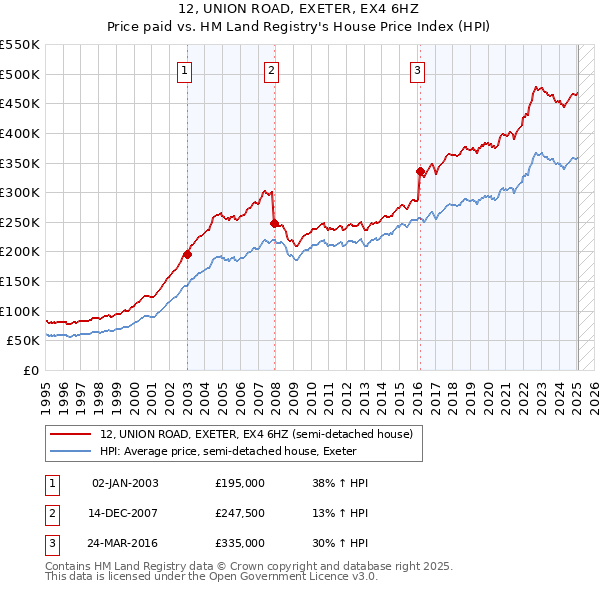 12, UNION ROAD, EXETER, EX4 6HZ: Price paid vs HM Land Registry's House Price Index
