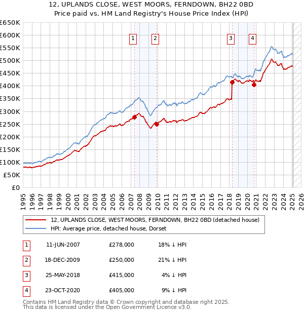 12, UPLANDS CLOSE, WEST MOORS, FERNDOWN, BH22 0BD: Price paid vs HM Land Registry's House Price Index