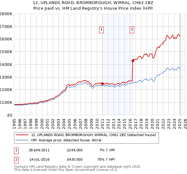 12, UPLANDS ROAD, BROMBOROUGH, WIRRAL, CH62 2BZ: Price paid vs HM Land Registry's House Price Index