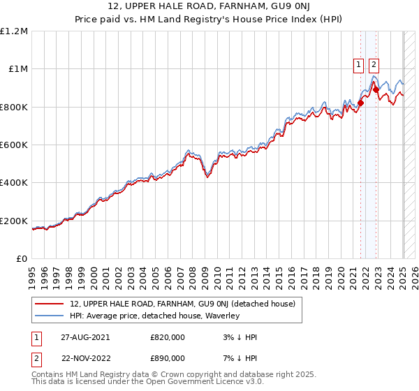 12, UPPER HALE ROAD, FARNHAM, GU9 0NJ: Price paid vs HM Land Registry's House Price Index