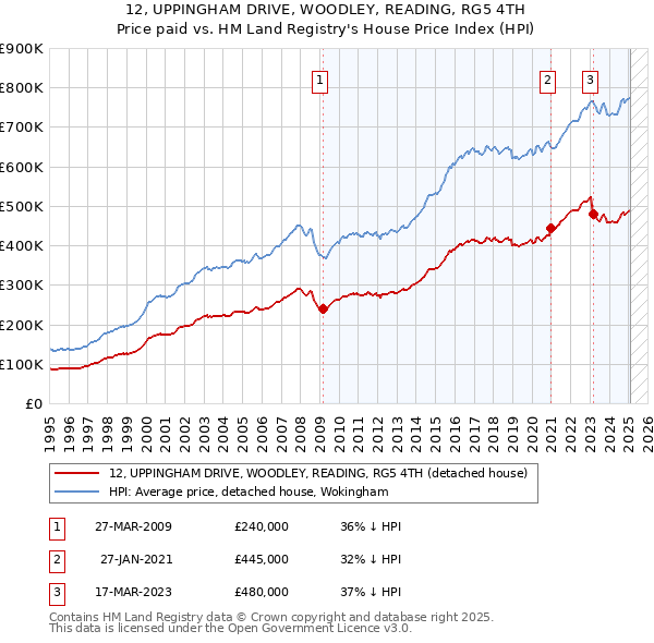 12, UPPINGHAM DRIVE, WOODLEY, READING, RG5 4TH: Price paid vs HM Land Registry's House Price Index